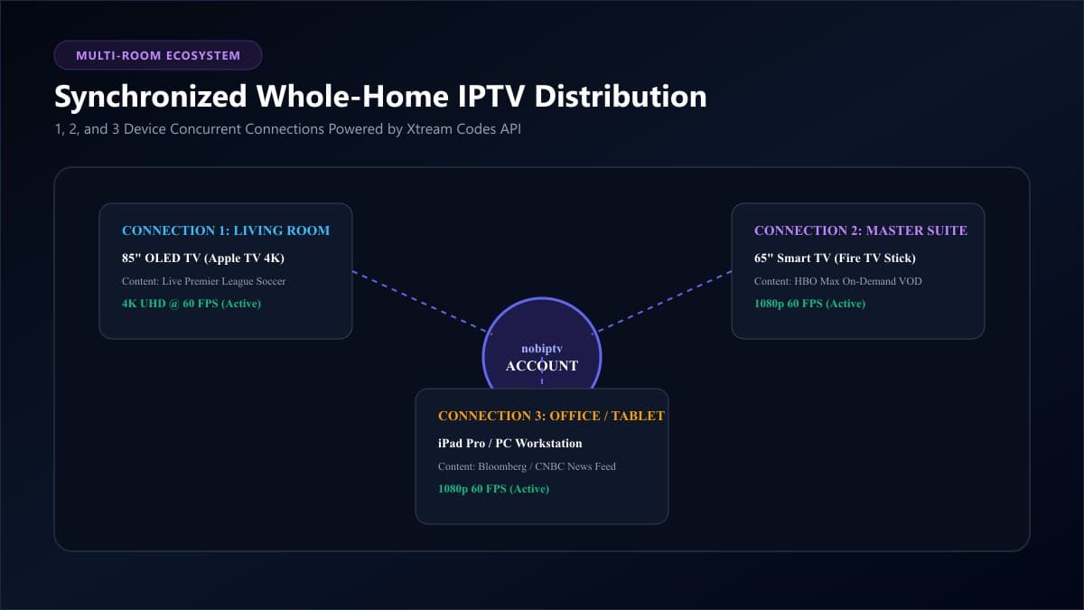 Multi-room IPTV service streaming synchronized across a kitchen counter tablet and living room television in a sunlit modern home