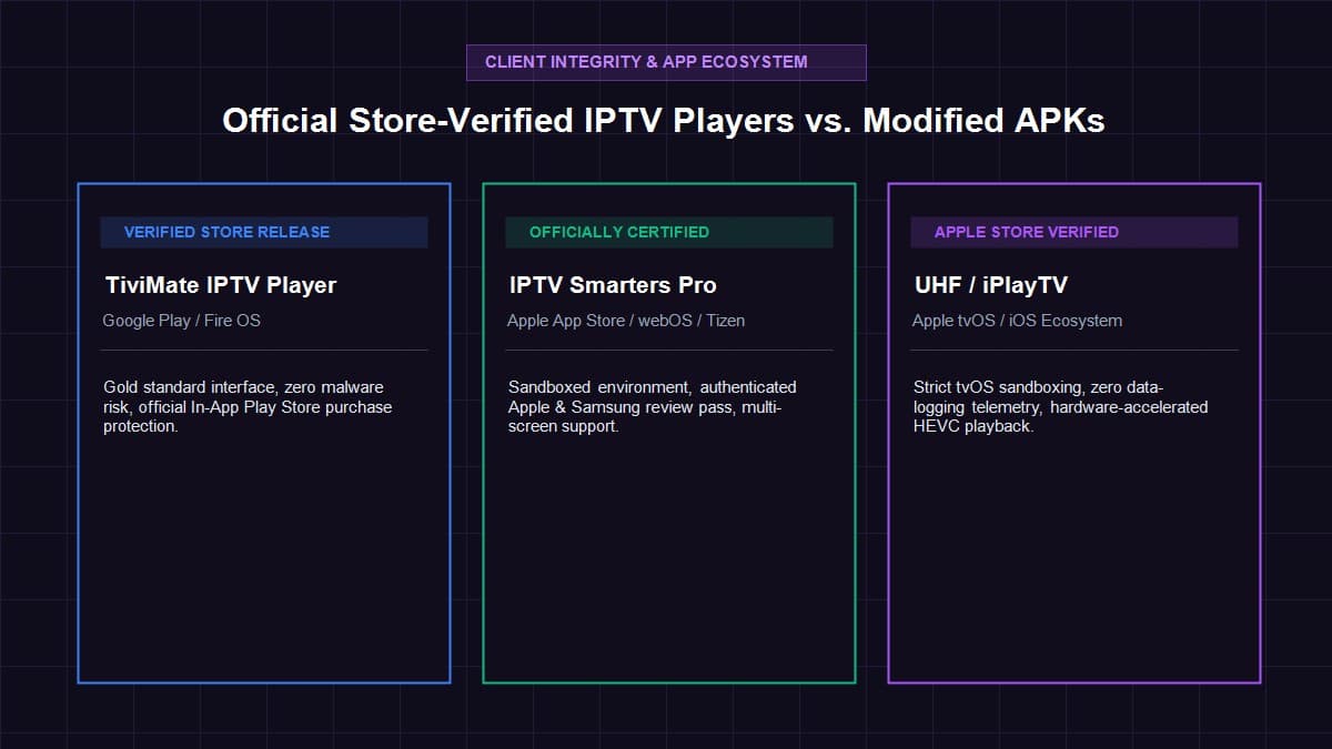 Compatibility matrix showcasing official store-verified IPTV players including TiviMate, IPTV Smarters, and UHF