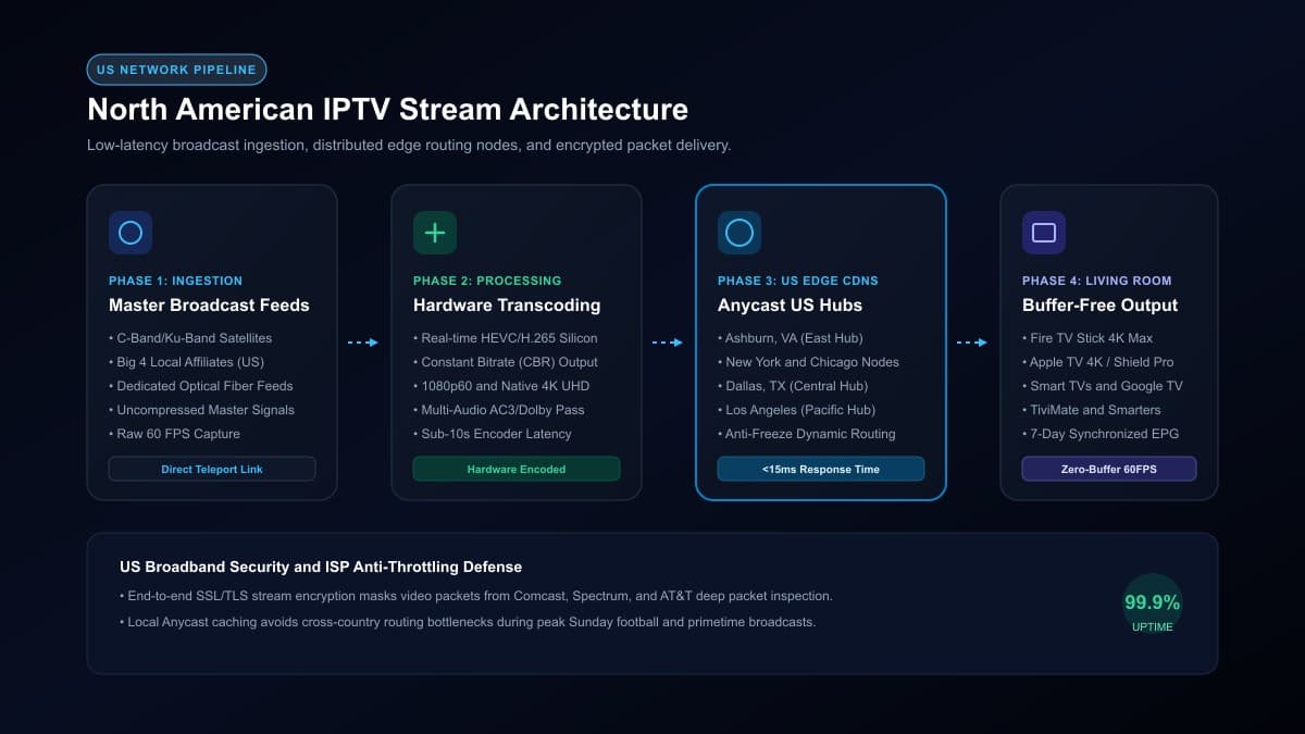 North American IPTV streaming network architecture diagram illustrating broadcast ingestion, hardware transcoding, Anycast edge CDN nodes, and encrypted packet delivery