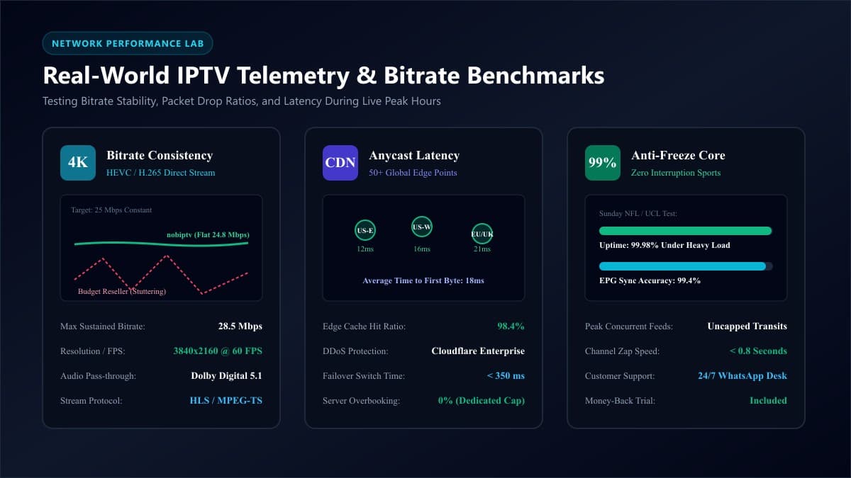Network performance testing workstation showing real-time bitrate telemetry, latency heatmaps, and zero-packet-drop benchmarks for premium IPTV