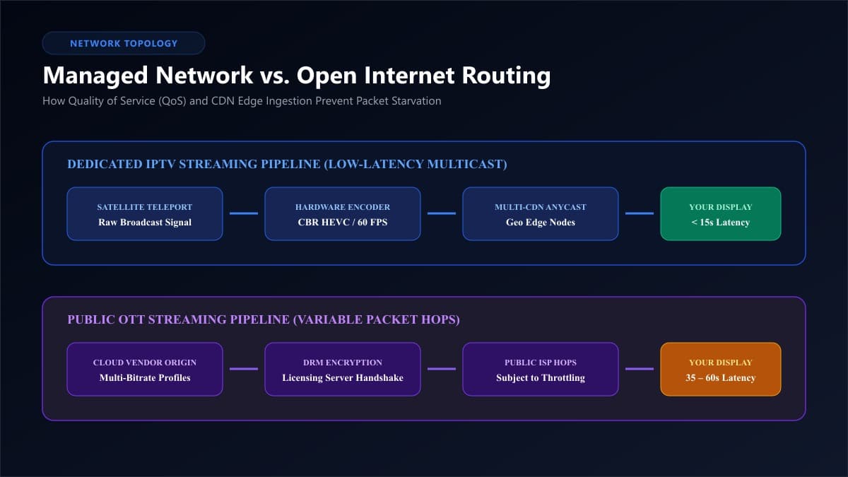 Network Routing Comparison: Managed IPTV vs Public OTT CDN Ultrawide curved laboratory monitor showing network telemetry comparing managed IPTV packet routing against public internet OTT CDN delivery