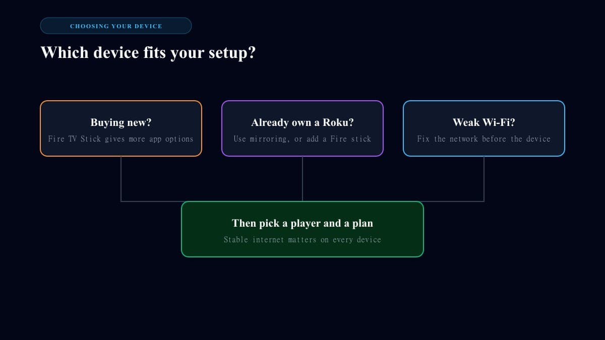 Decision guide showing which streaming device suits buyers, existing Roku owners and users with weak Wi-Fi