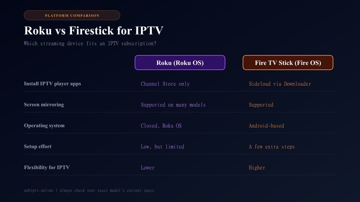 Side-by-side comparison chart of Roku and Fire TV Stick for IPTV covering app installation, mirroring and setup effort