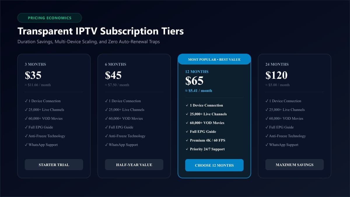 Studio desktop setup with tablet displaying transparent IPTV subscription pricing tiers and multi-connection savings calculator