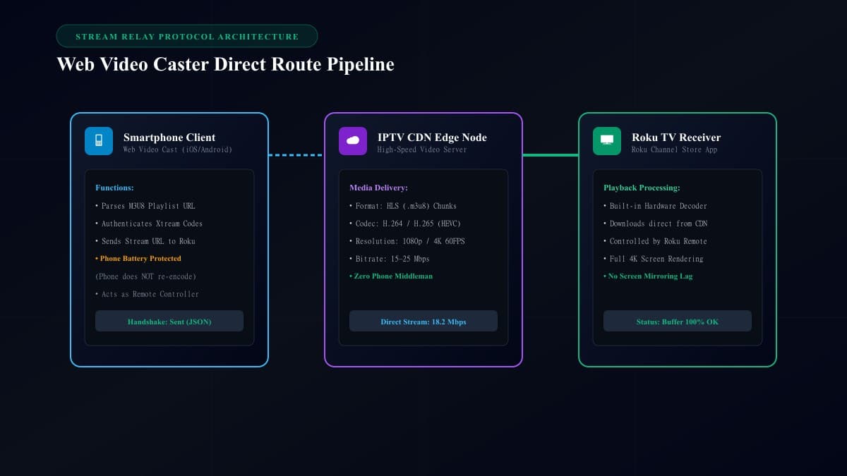 Network architecture diagram of Web Video Caster relaying IPTV stream to Roku TV receiver app